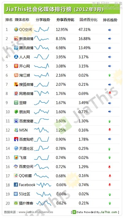 JiaThis:2012年3月國(guó)內(nèi)社會(huì)化媒體分享數(shù)據(jù)排行報(bào)告,互聯(lián)網(wǎng)的一些事