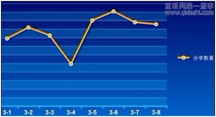 JiaThis:2012年3月國(guó)內(nèi)社會(huì)化媒體分享數(shù)據(jù)排行報(bào)告,互聯(lián)網(wǎng)的一些事