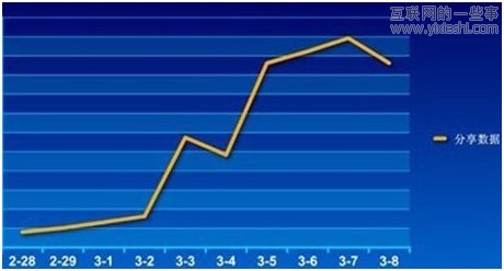 JiaThis:2012年3月國(guó)內(nèi)社會(huì)化媒體分享數(shù)據(jù)排行報(bào)告,互聯(lián)網(wǎng)的一些事