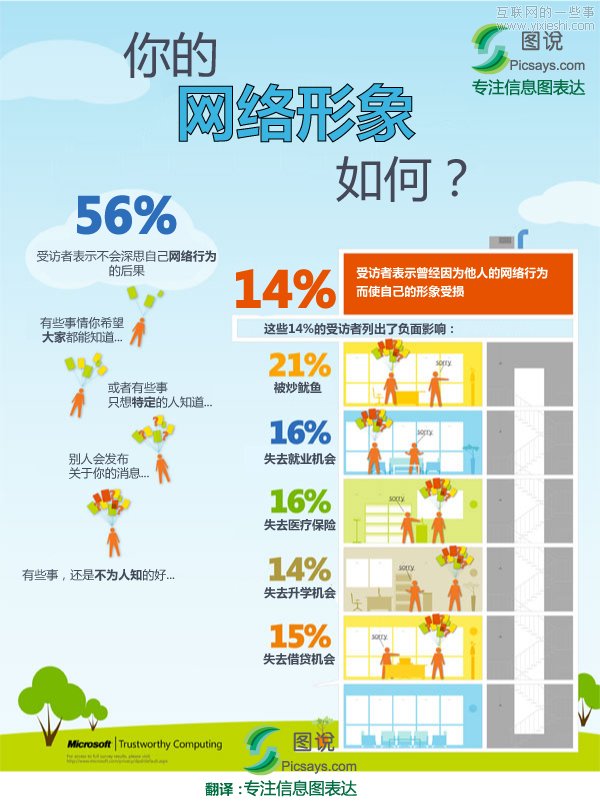 信息圖：你在社交網(wǎng)絡(luò)的形象如何？,互聯(lián)網(wǎng)的一些事