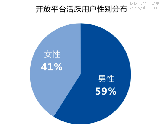 騰訊開放平臺(tái)用戶數(shù)據(jù)及行為分析,互聯(lián)網(wǎng)的一些事