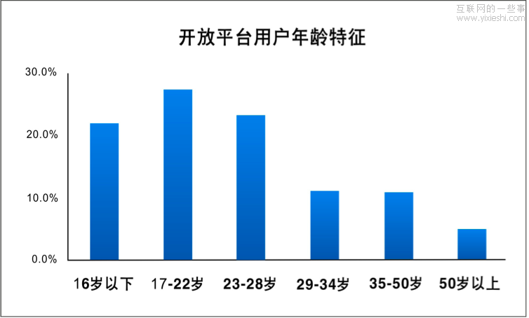 騰訊開放平臺(tái)用戶數(shù)據(jù)及行為分析,互聯(lián)網(wǎng)的一些事