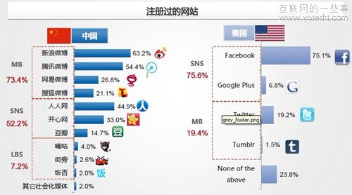 社會化媒體調(diào)查報告:人人網(wǎng)用戶粘性高于Facebook,互聯(lián)網(wǎng)的一些事