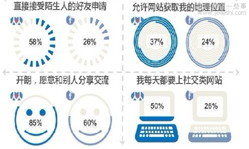 社會化媒體調(diào)查報告:人人網(wǎng)用戶粘性高于Facebook,互聯(lián)網(wǎng)的一些事