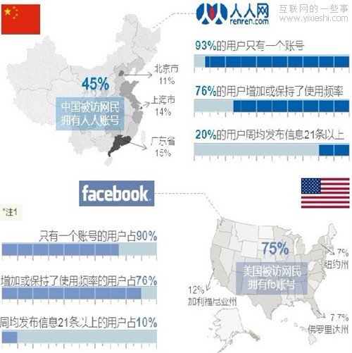 社會化媒體調(diào)查報告:人人網(wǎng)用戶粘性高于Facebook,互聯(lián)網(wǎng)的一些事