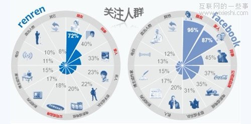 社會化媒體調(diào)查報告:人人網(wǎng)用戶粘性高于Facebook,互聯(lián)網(wǎng)的一些事