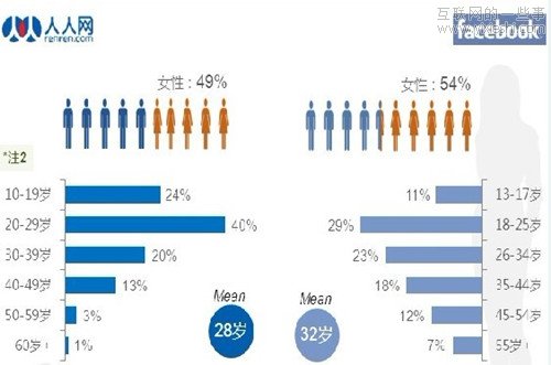 社會化媒體調(diào)查報告:人人網(wǎng)用戶粘性高于Facebook,互聯(lián)網(wǎng)的一些事