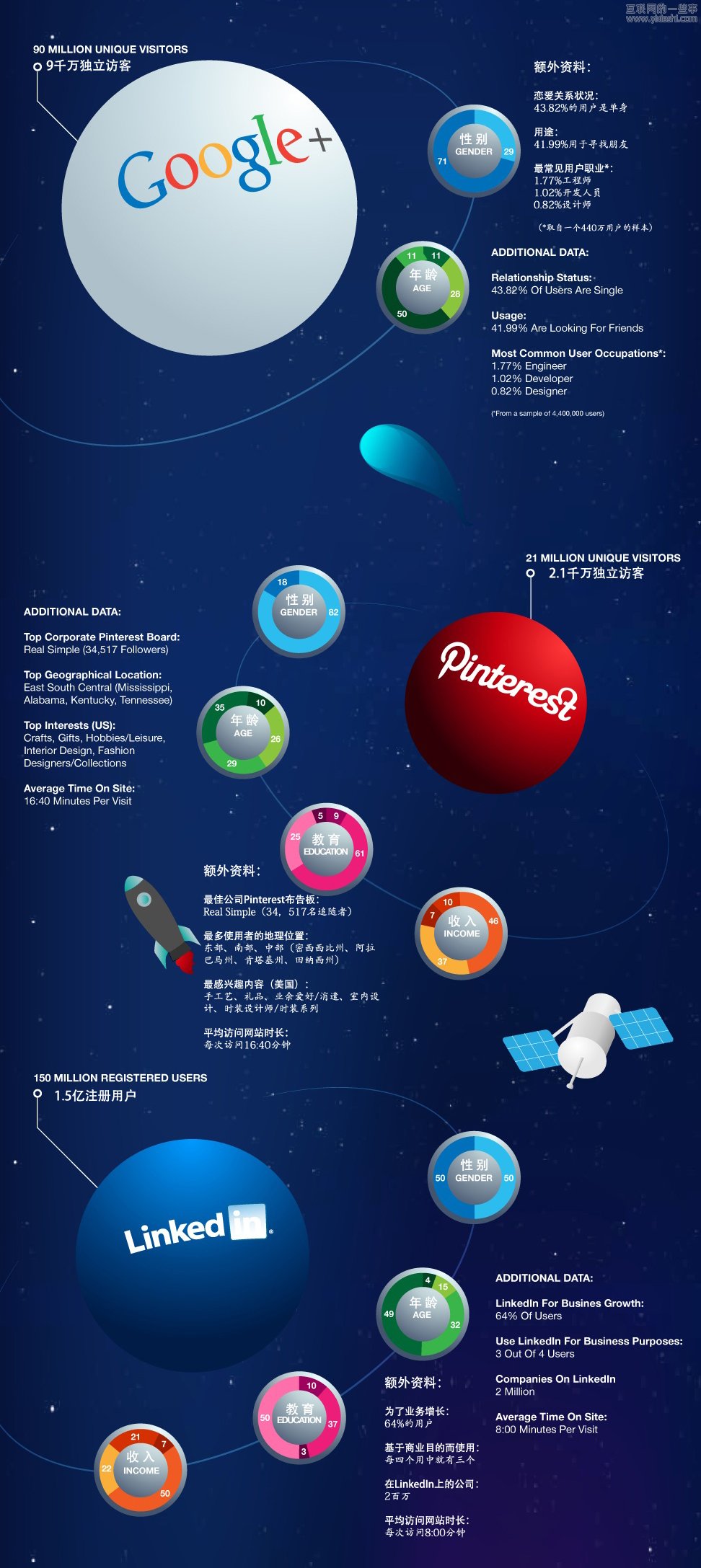 社交媒體網(wǎng)站的人口統(tǒng)計(jì)資料,互聯(lián)網(wǎng)的一些事