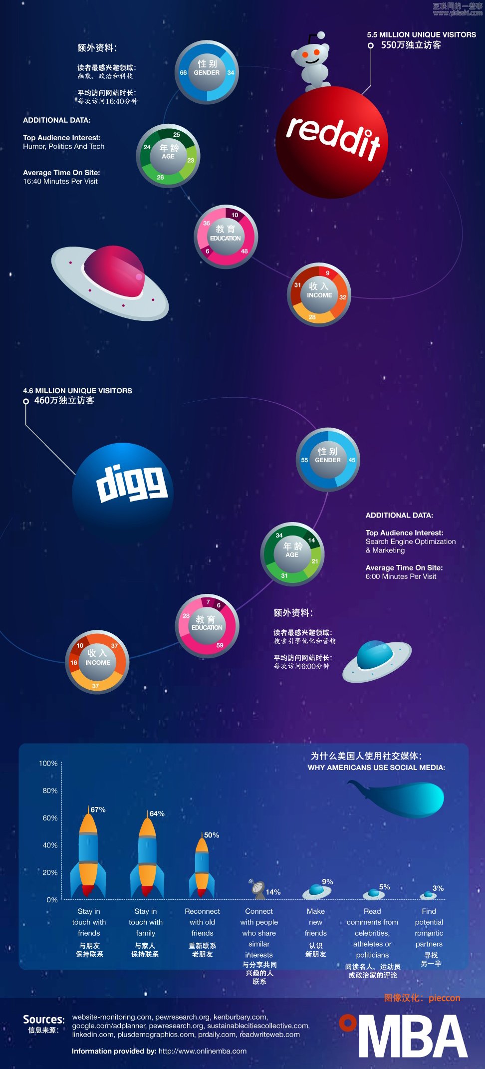 社交媒體網(wǎng)站的人口統(tǒng)計(jì)資料,互聯(lián)網(wǎng)的一些事