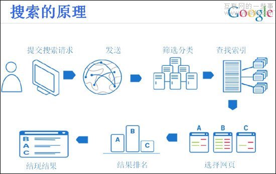 解開(kāi)谷歌搜索引擎的神秘面紗,互聯(lián)網(wǎng)的一些事
