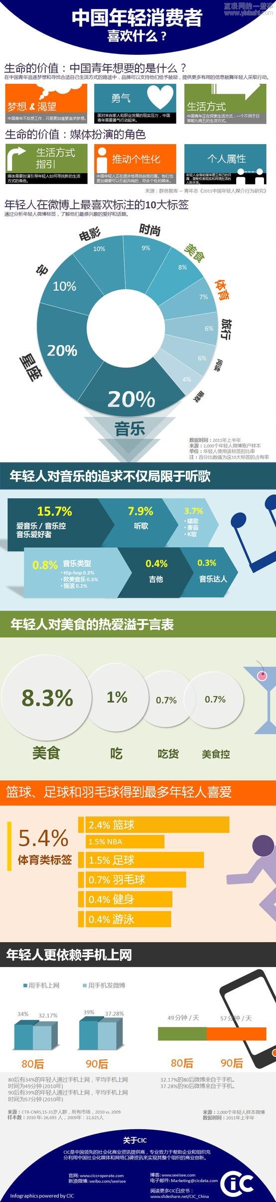 CIC:中國年輕消費(fèi)者喜歡什么？,互聯(lián)網(wǎng)的一些事
