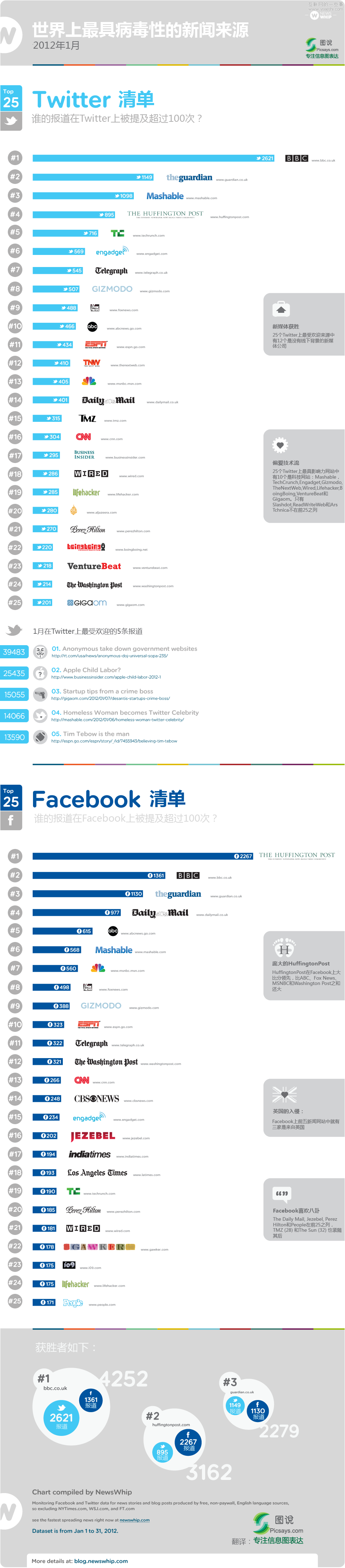 世界上最具病毒性的新聞來源,互聯(lián)網(wǎng)的一些事