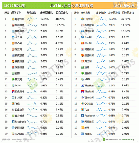 JiaThis發(fā)布1月、2月社會化媒體分享排行數(shù)據(jù)報告,互聯(lián)網(wǎng)的一些事