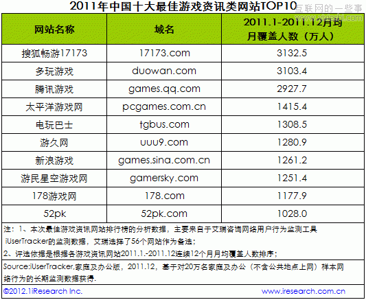 2011年中國十大最佳游戲資訊類網(wǎng)站,互聯(lián)網(wǎng)的一些事