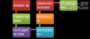 構(gòu)建蘋果生態(tài)體系的3要素,互聯(lián)網(wǎng)的一些事