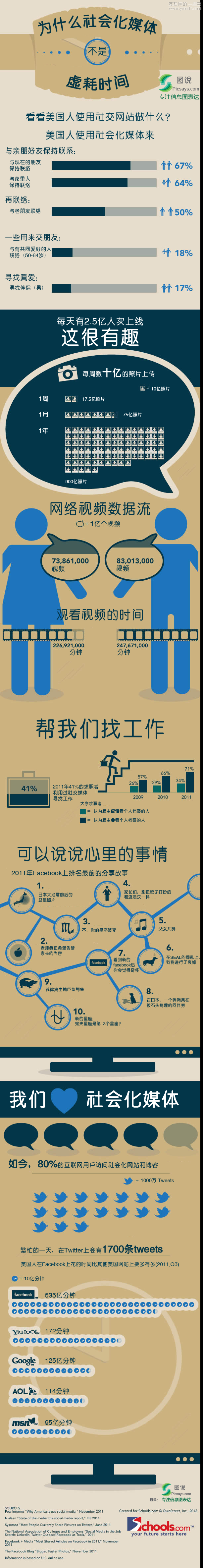 為什么社會化媒體不是虛耗時(shí)間,互聯(lián)網(wǎng)的一些事