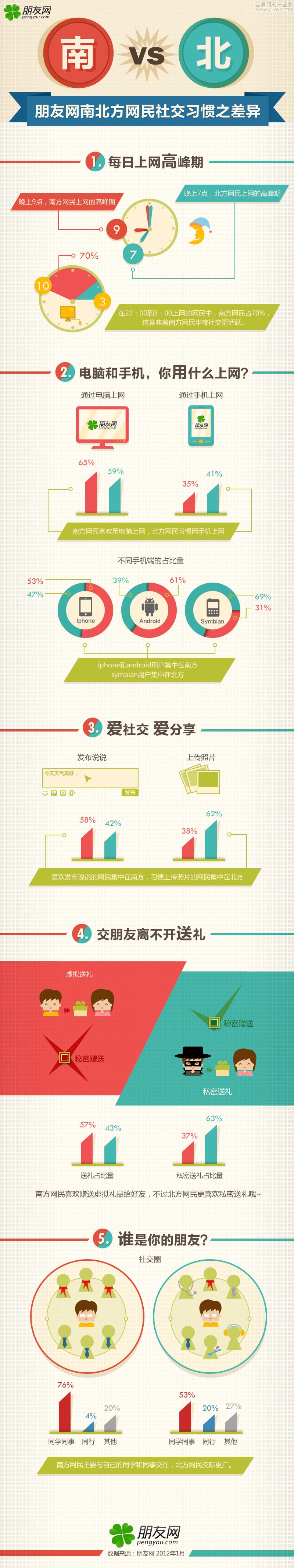 朋友網(wǎng)數(shù)據(jù)：南北方網(wǎng)民社交習慣之差異,互聯(lián)網(wǎng)的一些事