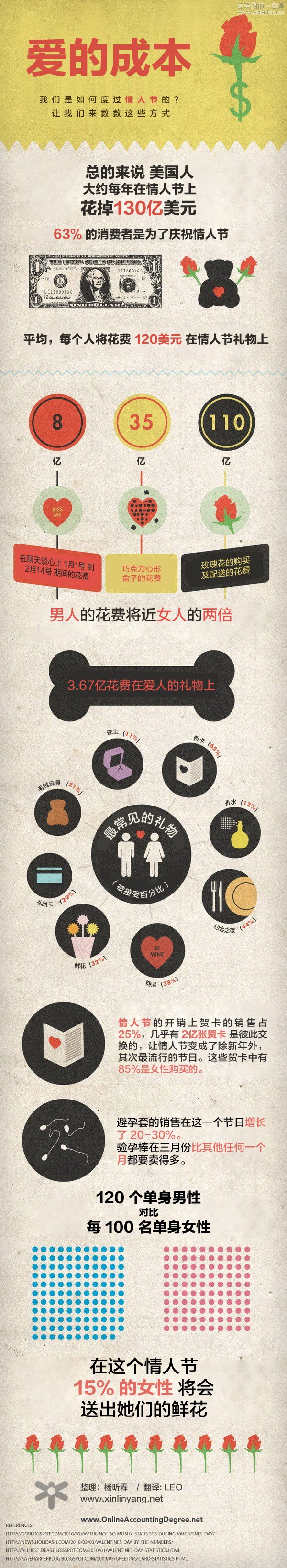 數(shù)據(jù)說話：度過情人節(jié)的成本,互聯(lián)網(wǎng)的一些事