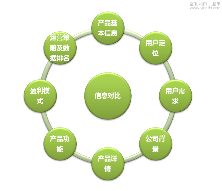 淺談產(chǎn)品競爭分析的方法,互聯(lián)網(wǎng)的一些事