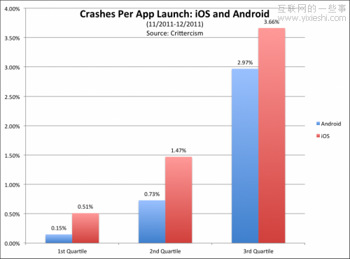 為什么iOS的應(yīng)用程序崩潰率高于Android,互聯(lián)網(wǎng)的一些事