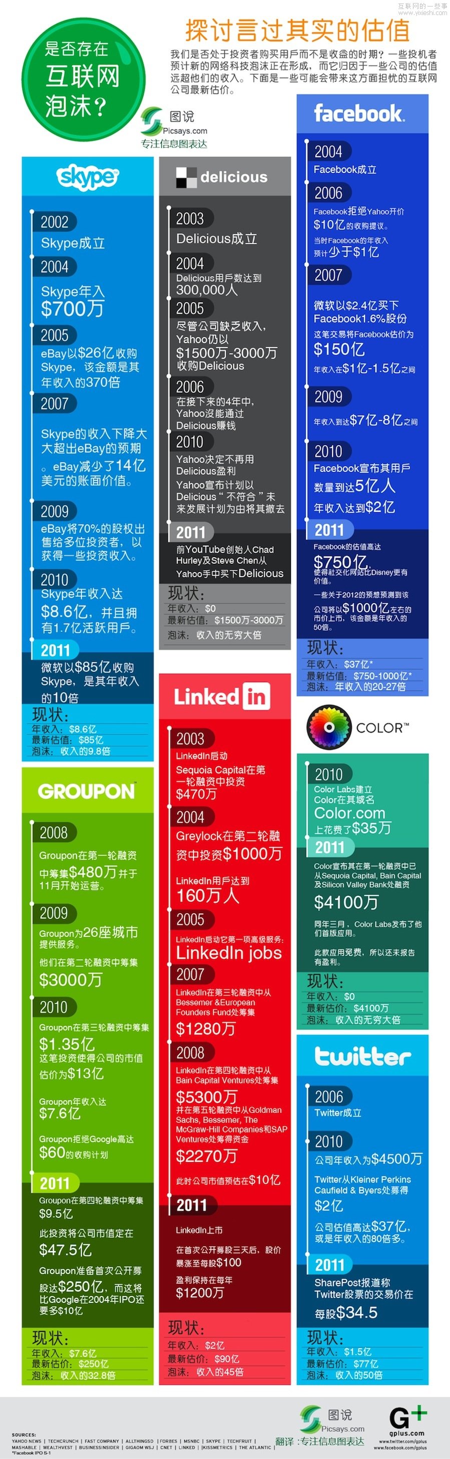 信息圖：是否存在互聯(lián)網(wǎng)泡沫?,互聯(lián)網(wǎng)的一些事