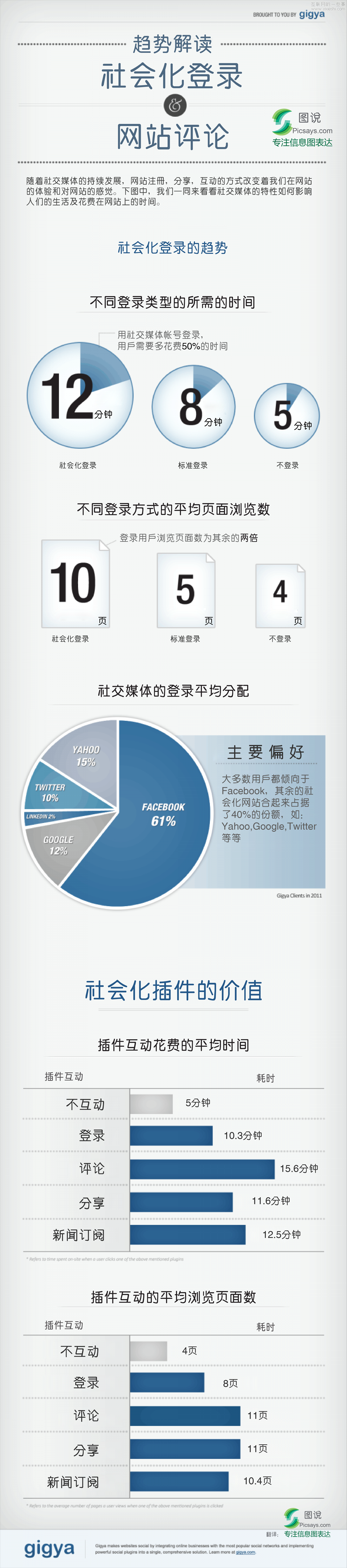 社會化登錄和網(wǎng)站評論趨勢解讀,互聯(lián)網(wǎng)的一些事