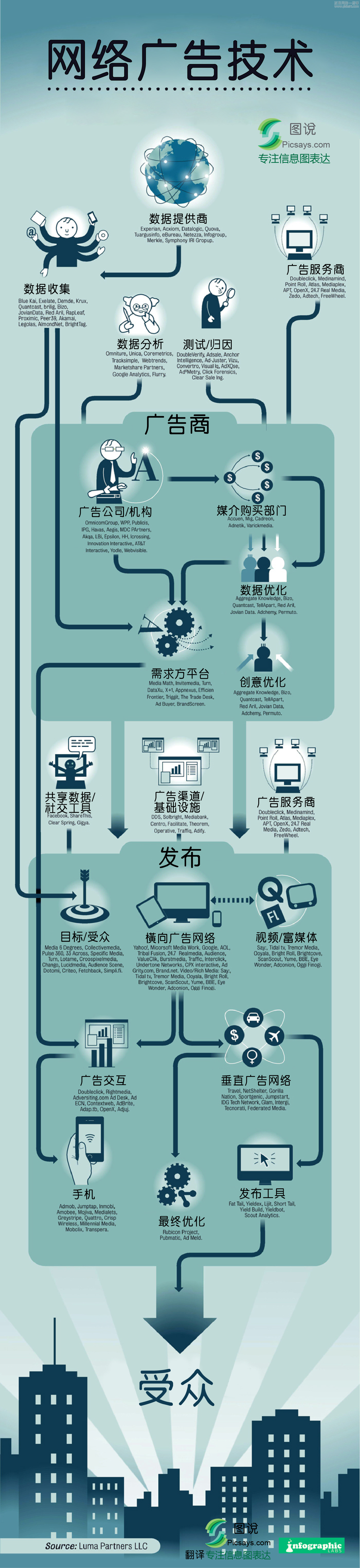 國外的網(wǎng)絡廣告分工流程圖,互聯(lián)網(wǎng)的一些事