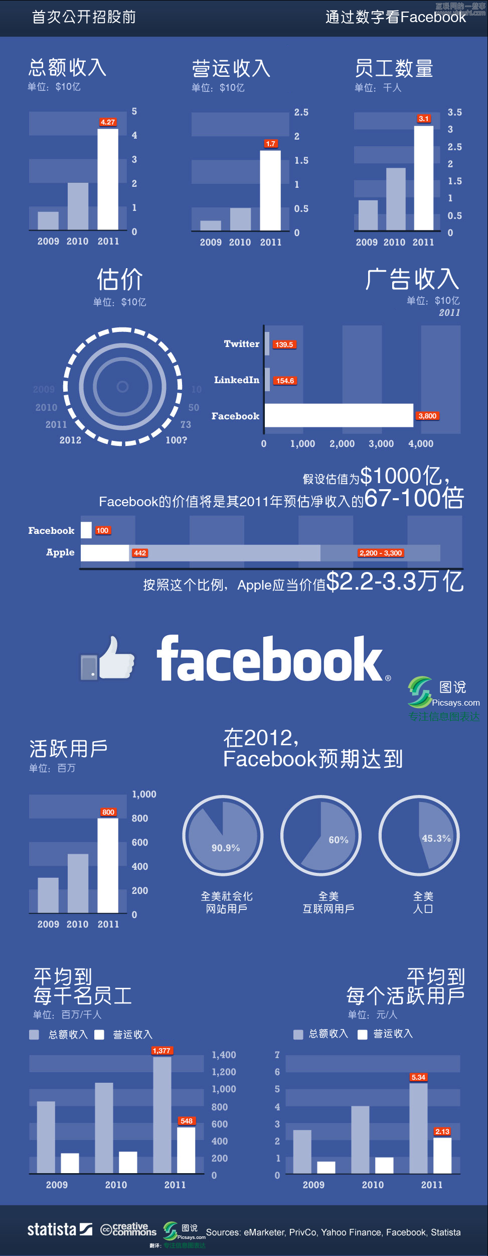 Facebook的IPO那些事（二）-通過(guò)數(shù)字看Facebook,互聯(lián)網(wǎng)的一些事