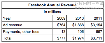Facebook的IPO那些事（二）-通過(guò)數(shù)字看Facebook,互聯(lián)網(wǎng)的一些事