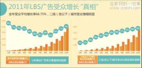 2011年國(guó)內(nèi)LBS廣告行業(yè)高速發(fā)展 北上廣深領(lǐng)銜,互聯(lián)網(wǎng)的一些事