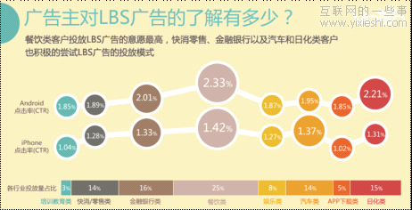2011年國(guó)內(nèi)LBS廣告行業(yè)高速發(fā)展 北上廣深領(lǐng)銜,互聯(lián)網(wǎng)的一些事