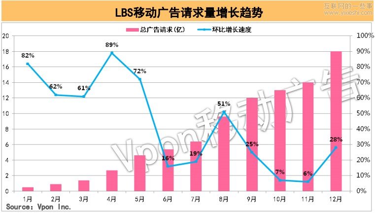 2011年國(guó)內(nèi)LBS廣告行業(yè)高速發(fā)展 北上廣深領(lǐng)銜,互聯(lián)網(wǎng)的一些事