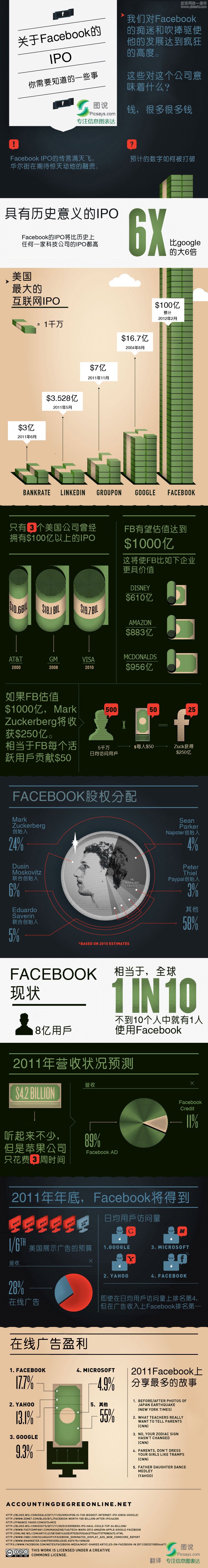 關(guān)于Facebook的IPO那些事,互聯(lián)網(wǎng)的一些事
