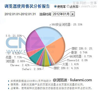 2012年1月份國內(nèi)主瀏覽器市場份額排行榜,互聯(lián)網(wǎng)的一些事