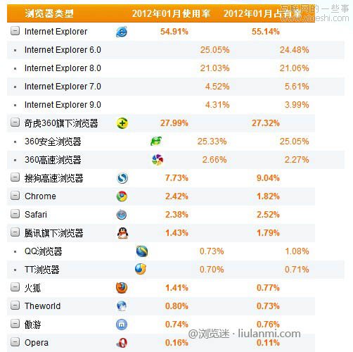 2012年1月份國內(nèi)主瀏覽器市場份額排行榜,互聯(lián)網(wǎng)的一些事