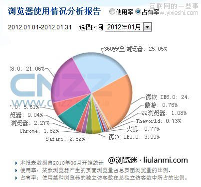 2012年1月份國內(nèi)主瀏覽器市場份額排行榜,互聯(lián)網(wǎng)的一些事