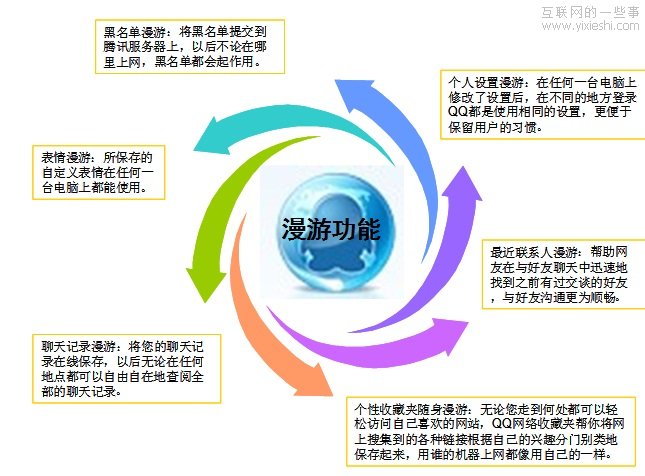 以用戶價(jià)值為導(dǎo)向的QQ持續(xù)創(chuàng)新,互聯(lián)網(wǎng)的一些事