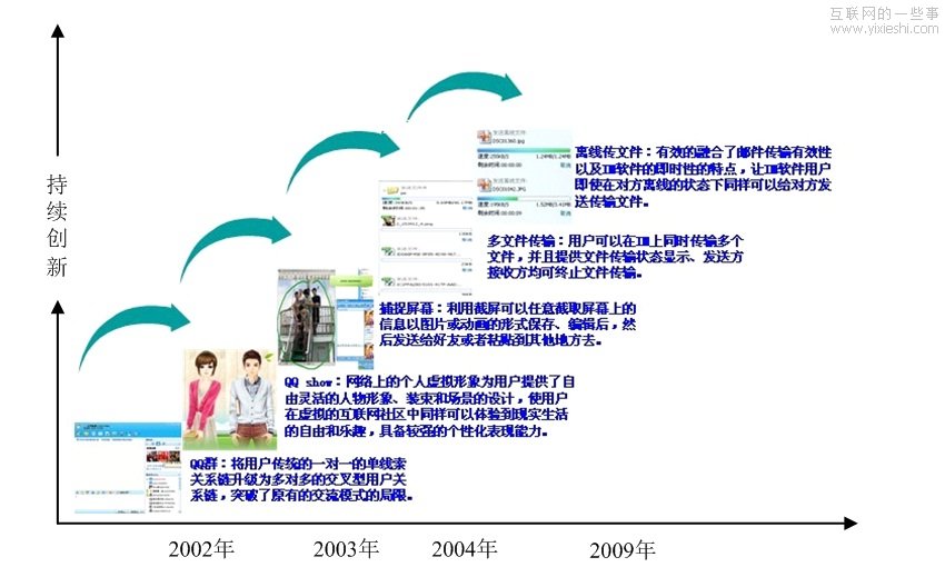 以用戶價(jià)值為導(dǎo)向的QQ持續(xù)創(chuàng)新,互聯(lián)網(wǎng)的一些事