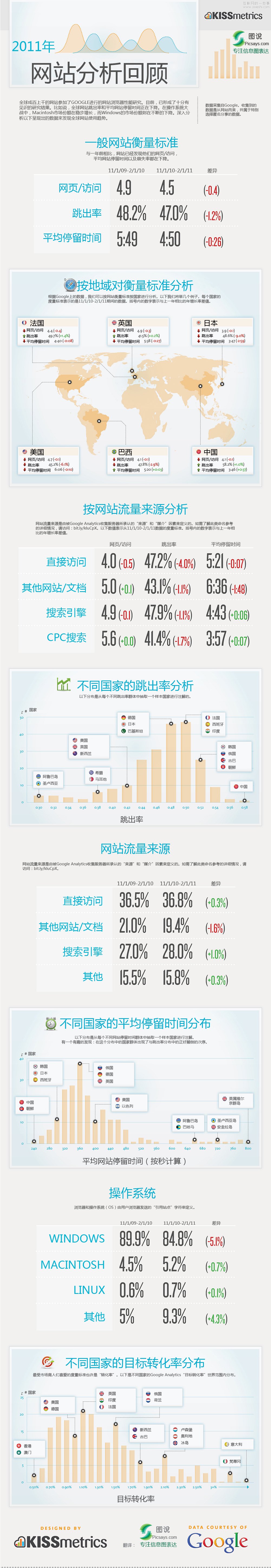 2011年網(wǎng)站分析回顧,互聯(lián)網(wǎng)的一些事