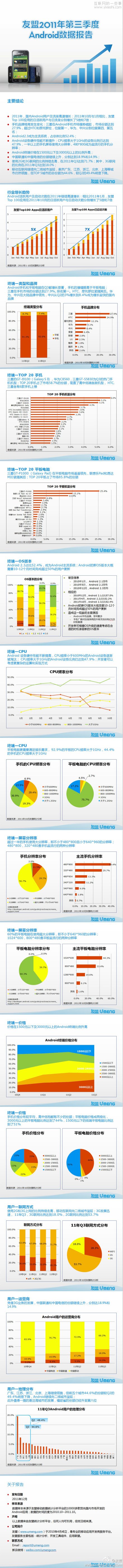友盟2011第三季度Android數(shù)據(jù)報告,互聯(lián)網(wǎng)的一些事