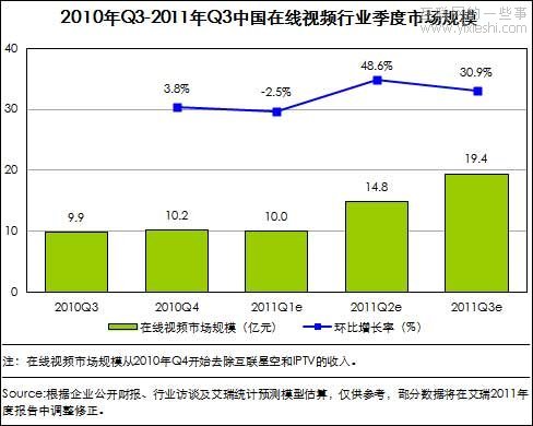 2011年中國在線視頻行業(yè)市場規(guī)模,互聯(lián)網(wǎng)的一些事