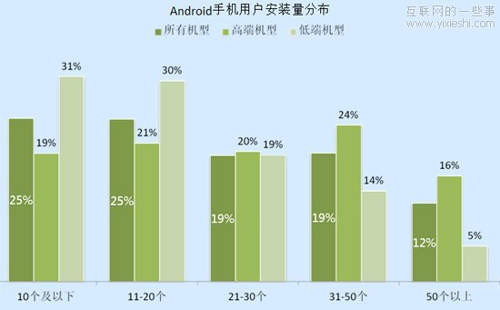 數(shù)據(jù)顯示國內(nèi)手機應用開發(fā)者6成虧損,互聯(lián)網(wǎng)的一些事