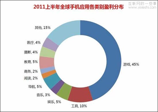 數(shù)據(jù)顯示國內(nèi)手機應用開發(fā)者6成虧損,互聯(lián)網(wǎng)的一些事