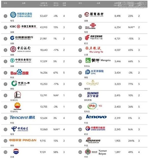 最具價(jià)值中國品牌50強(qiáng)：百度第六 騰訊第十,互聯(lián)網(wǎng)的一些事