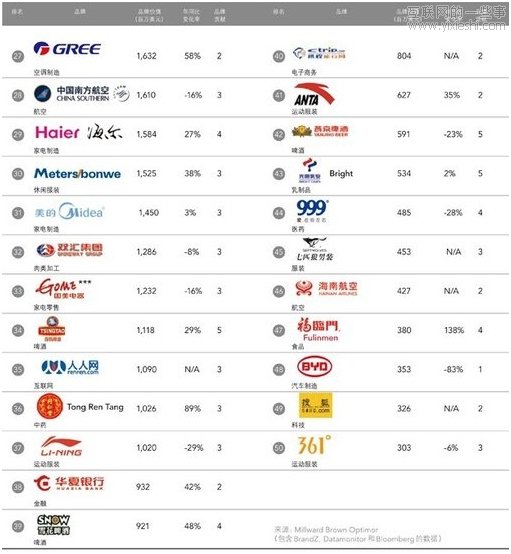 最具價(jià)值中國品牌50強(qiáng)：百度第六 騰訊第十,互聯(lián)網(wǎng)的一些事