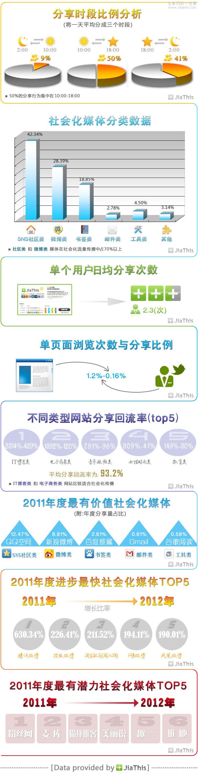 JiaThis：2011年中國社會化分享數(shù)據(jù)年度報告,互聯(lián)網(wǎng)的一些事