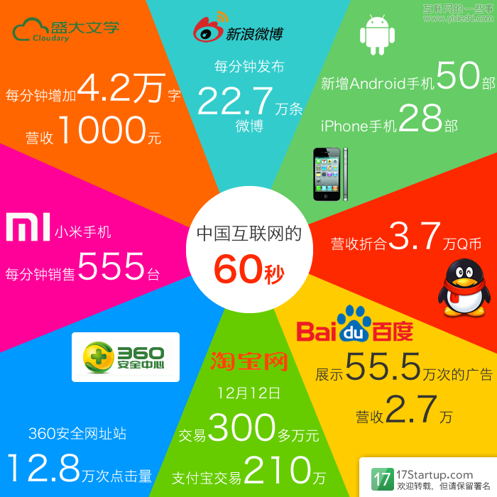 中國互聯(lián)網(wǎng)的60秒都發(fā)生了什么事？,互聯(lián)網(wǎng)的一些事
