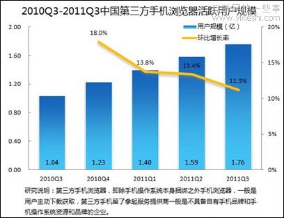2011年中國第三方手機瀏覽器市場活躍用戶數(shù)達到1.76億,互聯(lián)網(wǎng)的一些事