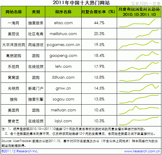 2011年中國(guó)十大熱門網(wǎng)站—比較購(gòu)物、社區(qū)電商類網(wǎng)站上榜,互聯(lián)網(wǎng)的一些事