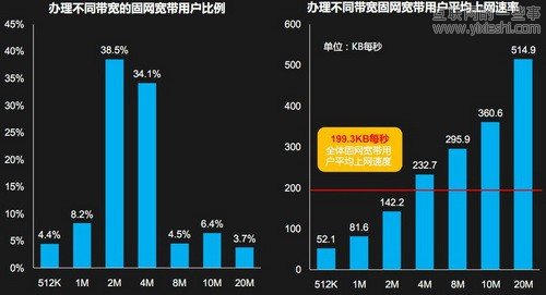 DCCI調(diào)查：中國(guó)半數(shù)以上互聯(lián)網(wǎng)用戶用假寬帶,互聯(lián)網(wǎng)的一些事